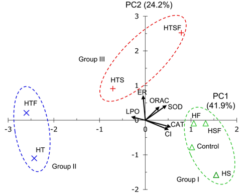 PCA analysis of climate change impacts