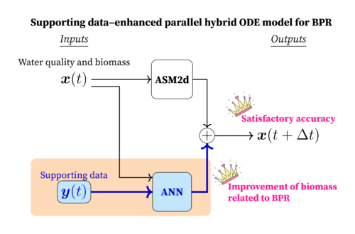 Conceptual diagram of a supporting data-enhanced hybrid ODE model